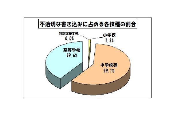 学校非公式サイトの、不適切な書き込みに占める各校種の割合