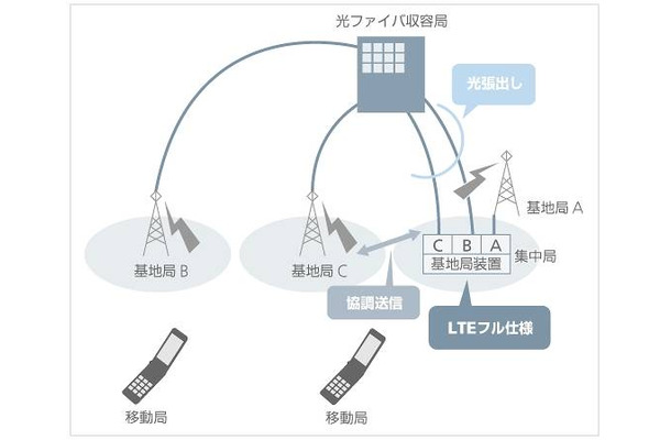 LTEシステムの実証実験イメージ