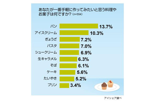 クッキングトイに関する意識調査