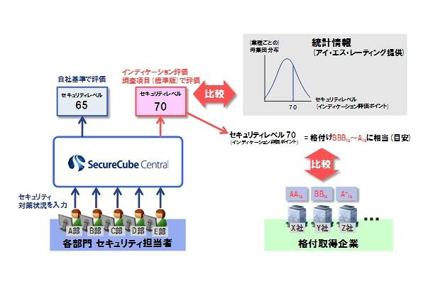 「SecureCube / Central」インディケーション自己評価機能のイメージ