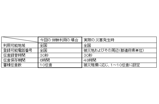 運用時における利用条件