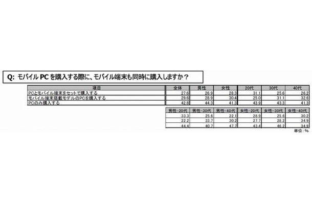 モバイルPC を購入する際に、モバイル端末も同時に購入しますか？