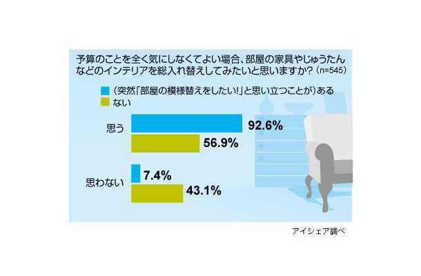 突然の模様替えに関する意識調査