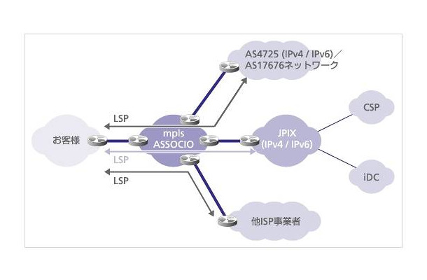 「ASSOCIO-JPIXサービス（IPv6）」サービスイメージ