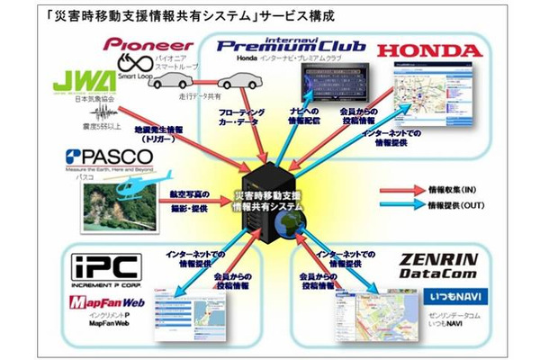 「災害時移動支援情報共有システム」概要