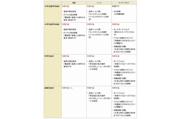 学齢を中心とした4つの推奨コース