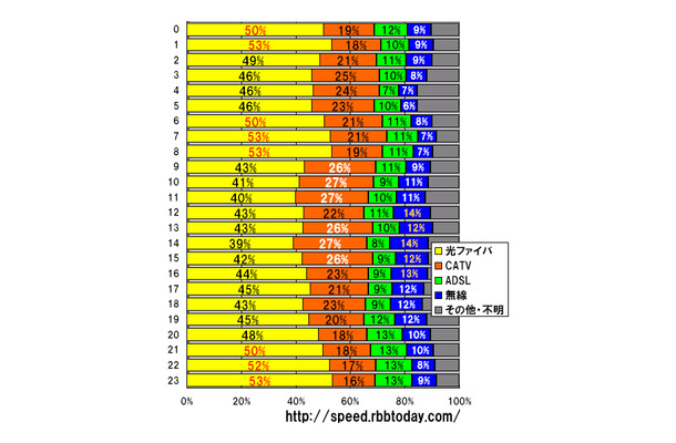 縦軸は時間帯（24時間制）、横軸は占有率（シェア）。光ファイバの割合が多いのは、21時から1時までの夜間と、6時から8時までの早朝であり、無線インターネットは10時台から21時台において10％以上を占めた