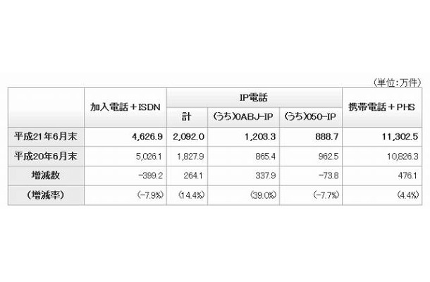 電気通信サービスの加入契約数などの状況（2009年6月末）