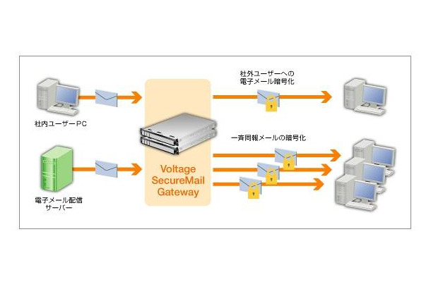 Voltage SecureMail Gatewayによる電子メール暗号化利用例