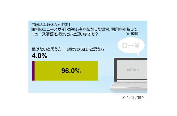 Webニュースの有料化に関する意識調査