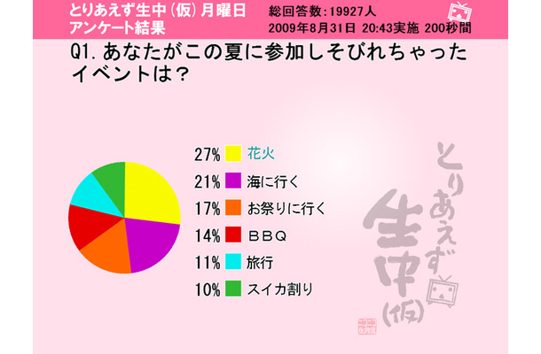 あなたがこの夏に参加しそびれたイベントは？