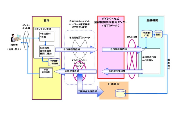 ダイレクト方式金融機関共同利用センターの概要