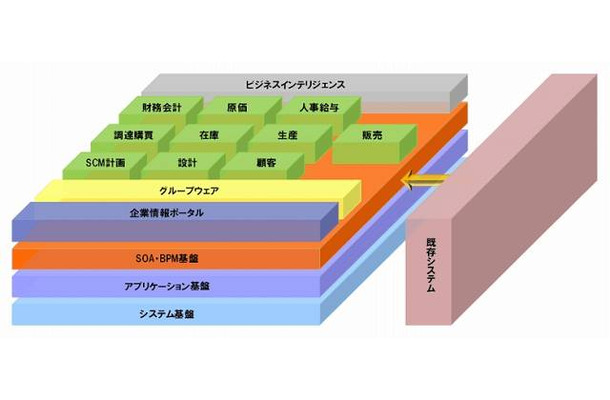 SOA・BPM基盤をベースにしたアプリケーションスイート