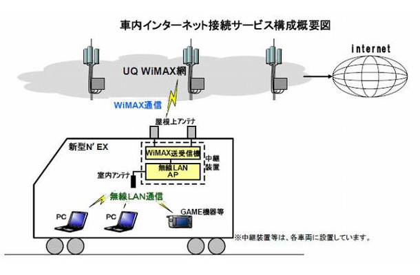 車内インターネット接続サービス構成概要図