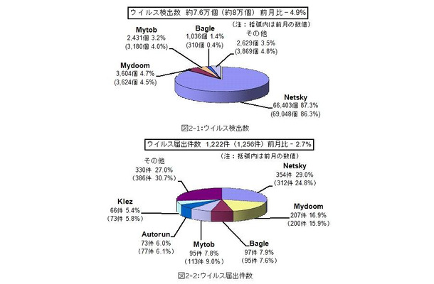 8月のウイルス検出数とウイルス届出件数