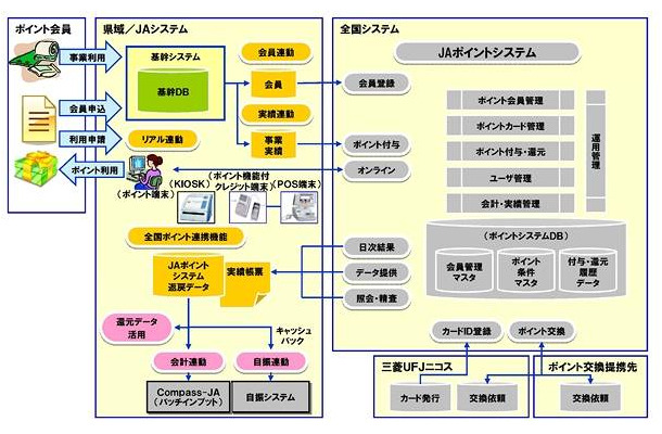 「JAポイントシステム」の概要