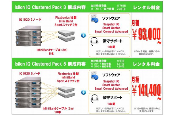 中堅・中小企業向けIsilon 1920クラスタ・パック構成内容