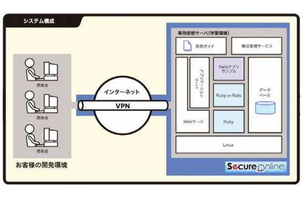 「Ruby on Rails学習環境提供サービス」