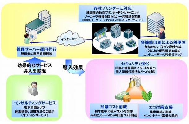 「iSECUREプリント管理サービス」概要図
