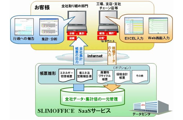 環境経営情報システム「SLIMOFFICE」