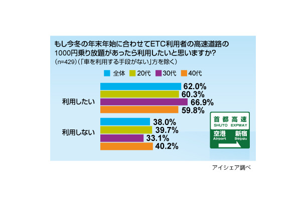 夏休みETCに関する意識調査