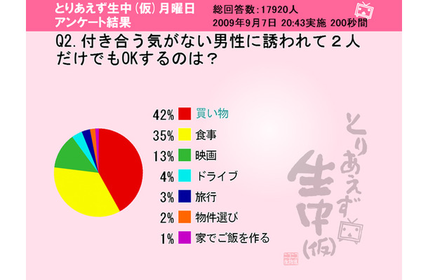 付き合う気がない男性に誘われて2人だけでもOKするのは？