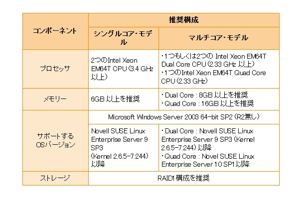 Teradata Data Mart Edition がサポートするシステム要件