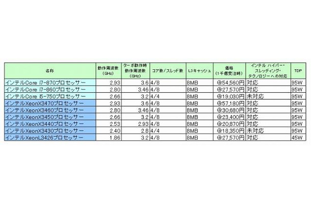 インテルCore i7プロセッサー、インテルCore i5プロセッサー、インテルXeonプロセッサー3400番台新製品の価格および製品情報