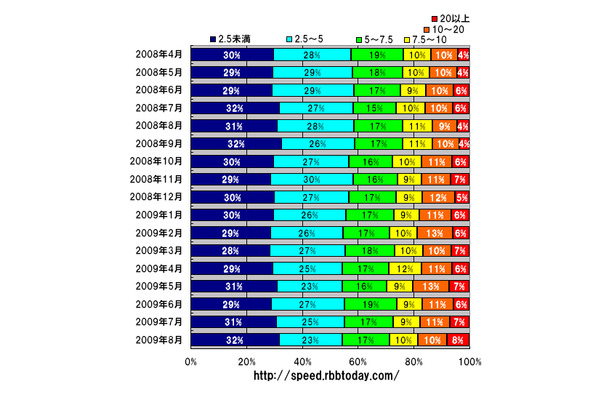 縦軸は年月、横軸は速度帯ごとの占有率（シェア）。2.5Mbps未満のADSL低速度帯の割合はほとんど変化していないが、10Mbps以上のADSL高速度帯の割合はゆっくりと上昇傾向を見せている