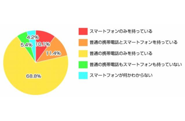 スマートフォン所有率