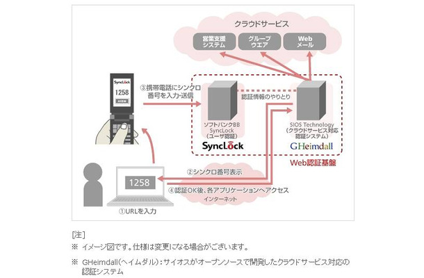 「SyncLock」とクラウドコンピューティングサービスとの連携イメージ図