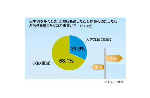 知っている道の場合