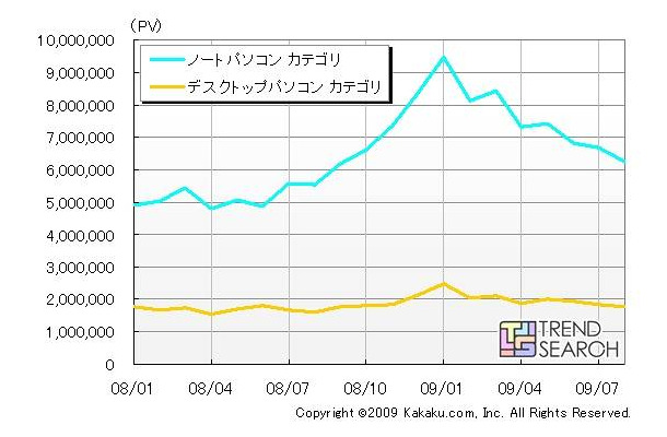 価格.comにおけるノートPC・デスクトップPCカテゴリのPV数推移