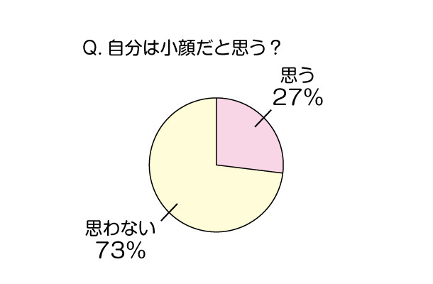 自分を「小顔」だと思うか