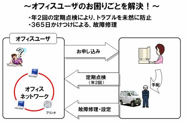 Ntt西 中小事業所ユーザー向けに オフィスネットおまかせサポートサービス を提供開始 Rbb Today