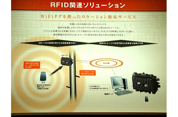 　シンクレイヤは、ケーブルテレビ2005でRFIDソリューションとして「WiFiタグを使ったロケーション検索サービス」のデモを展示した。RFIDといっても、流通業等で話題になるAuto-IDやユビキタスIDとは少々異なり、IEEE 802.11b無線LAN技術を応用している。