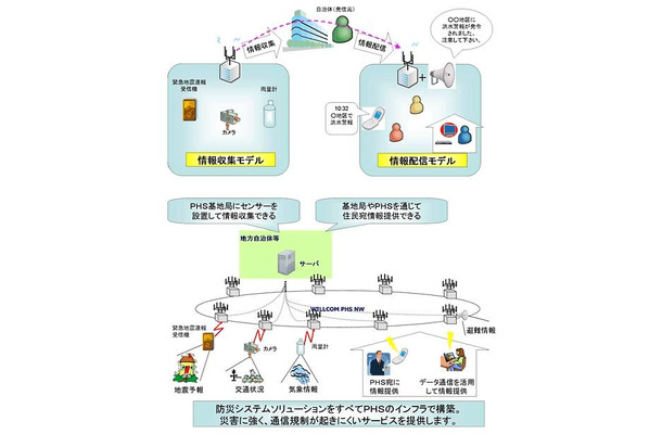 「防災システムソリューション」イメージ図