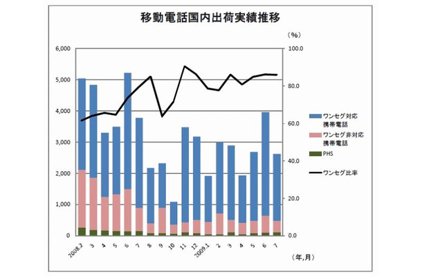 移動電話国内出荷実績 月次推移グラフ（2008年2月〜2009年7月）