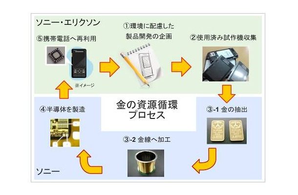 金の資源循環プロセス