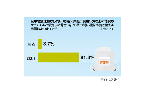 緊急地震速報に関する意識調査