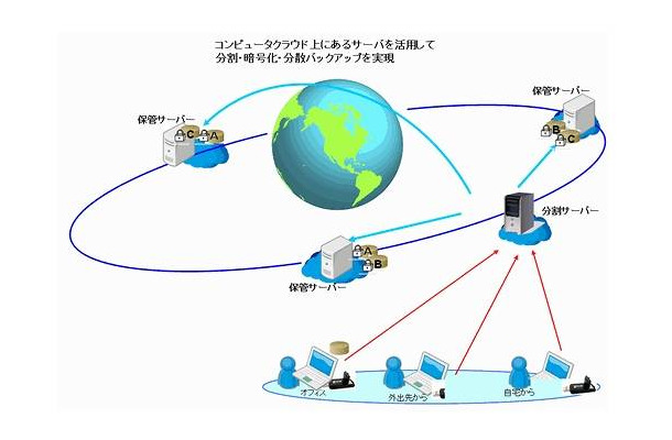 クラウドを利用した重要情報保管システム