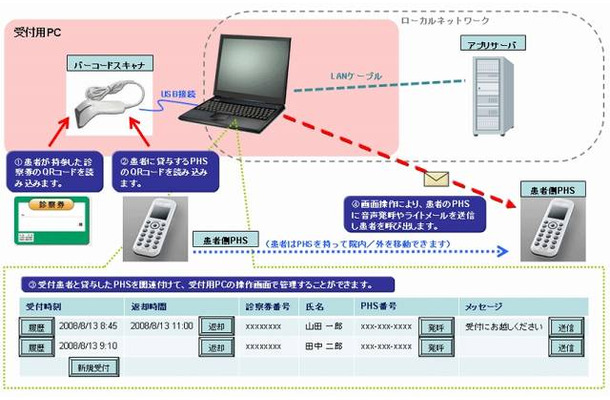 「外来患者呼び出しシステム」の概要