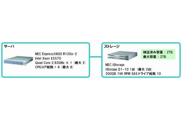 「NEC版SQL Server Fast Track Data Warehouse」事前検証済みのリファレンス アーキテクチャ