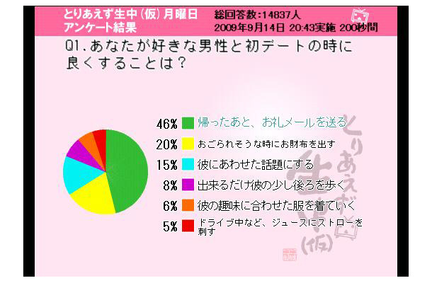 Q1「好きな男性と初デートでよくすることは？」