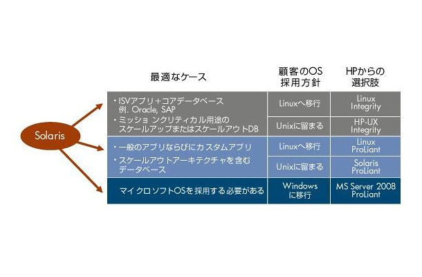 「Solaris on ProLiant」の各種ケース