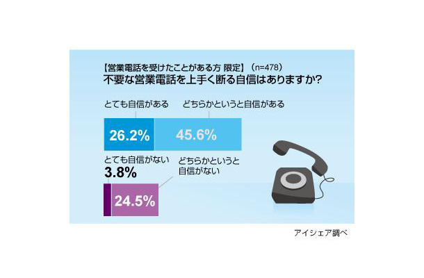 電話対応に関する意識調査