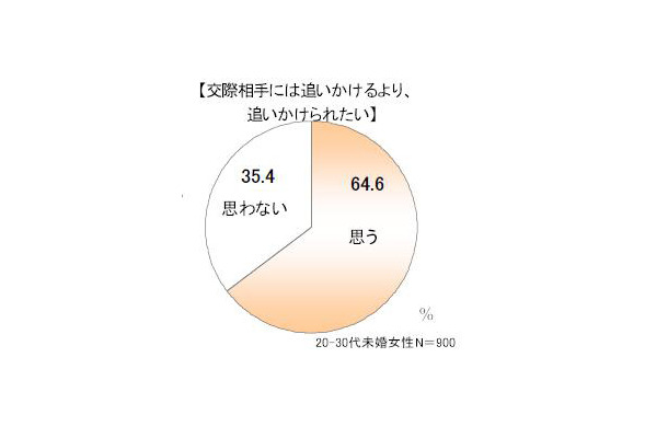 「楽天グループの結婚情報サービス オーネット」調査