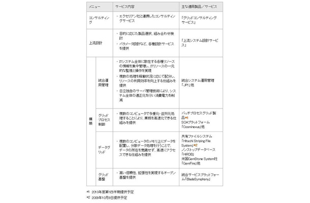 「エンタープライズグリッドソリューション」の概要