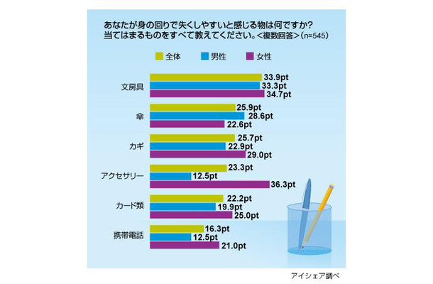 失くし物に関する意識調査