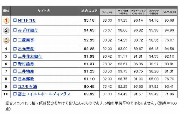 Webユーザビリティランキング トップ10